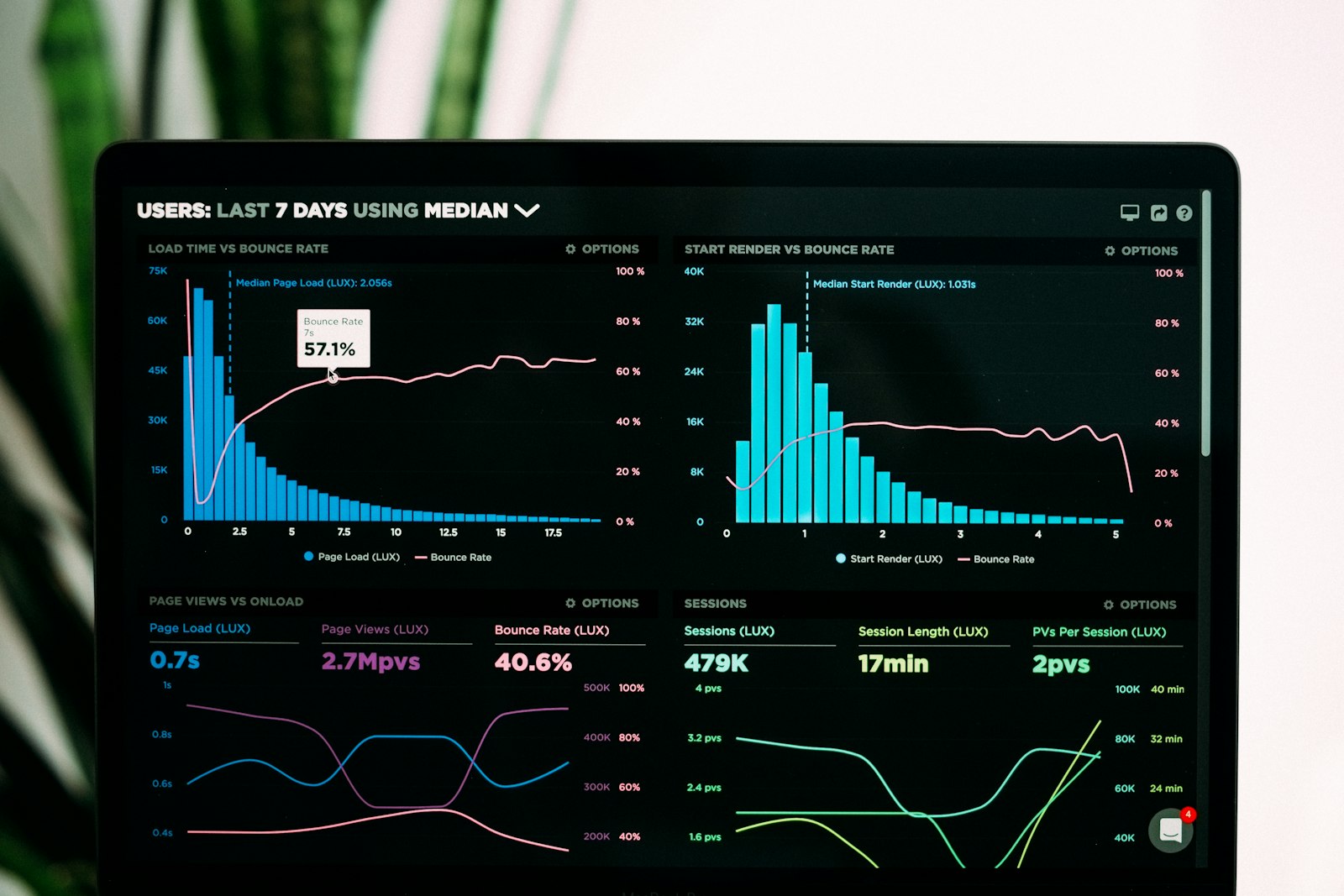 Analytics dashboard with performance charts on a laptop screen